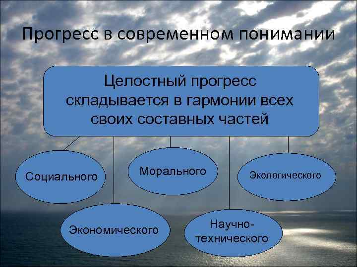 Прогресс в современном понимании Целостный прогресс складывается в гармонии всех своих составных частей Социального