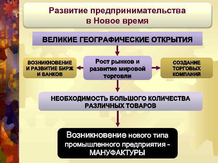 Заполните пропуски в логической схеме развитие предпринимательства в новое время 7 класс