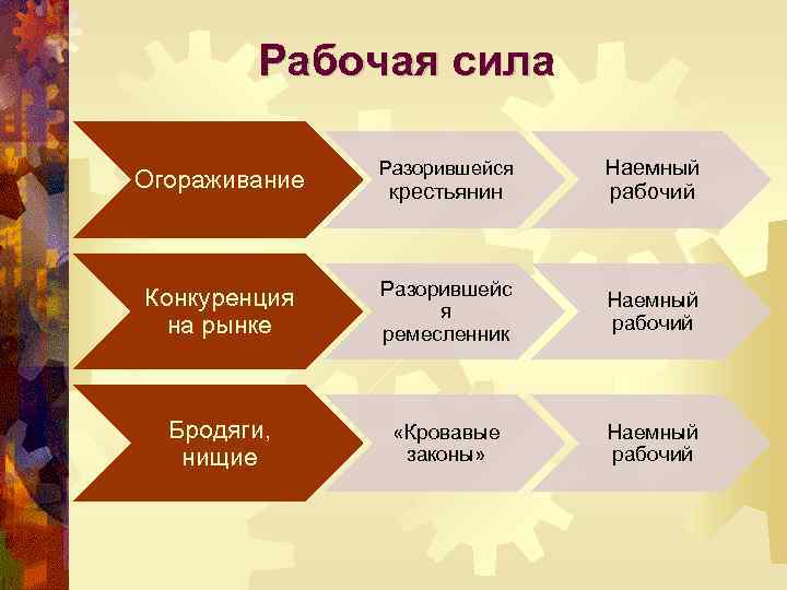 Рабочая сила Огораживание Разорившейся крестьянин Наемный рабочий Конкуренция на рынке Разорившейс я ремесленник Наемный