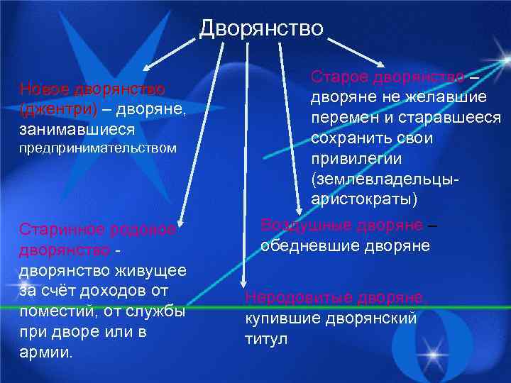 Дворянство Новое дворянство (джентри) – дворяне, занимавшиеся предпринимательством Старинное родовое дворянство живущее за счёт