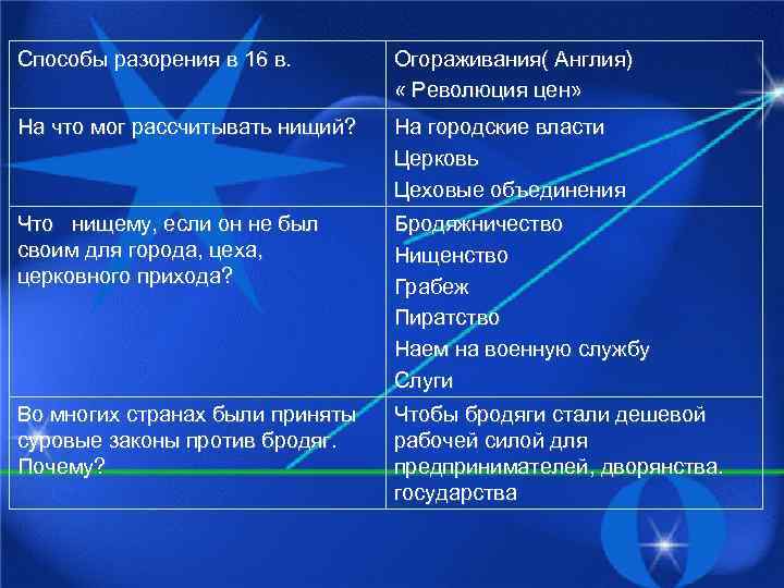Способы разорения в 16 в. Огораживания( Англия) « Революция цен» На что мог рассчитывать