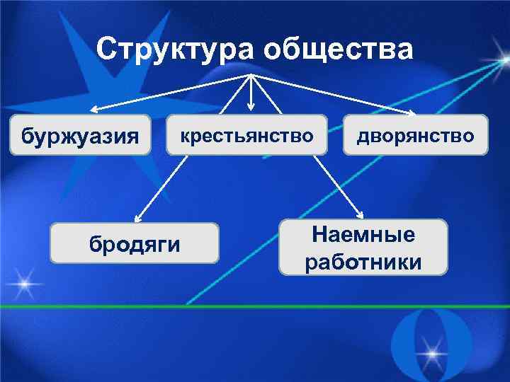 Структура общества буржуазия крестьянство бродяги дворянство Наемные работники 