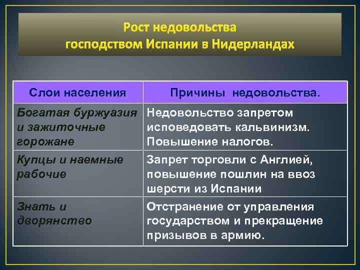 План причины освободительной борьбы нидерландов