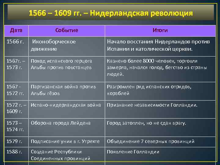Установите соответствие между датой и событием 1648