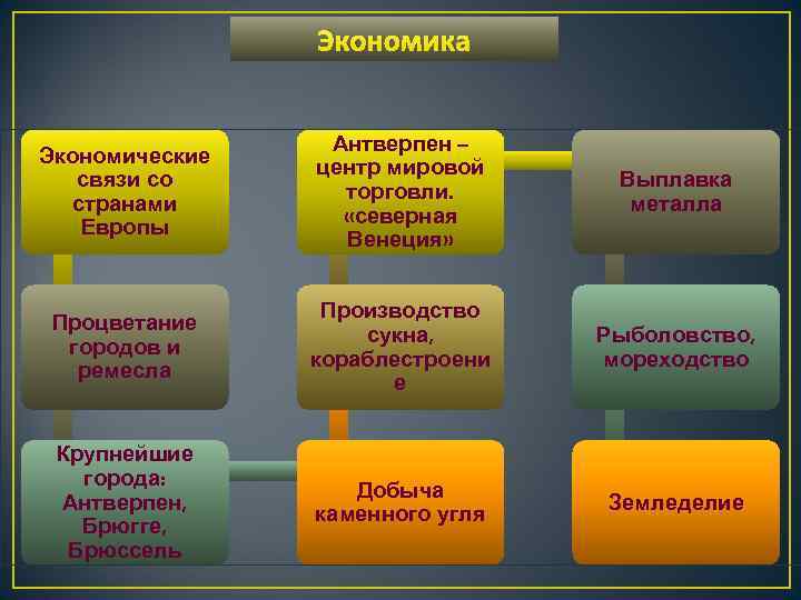 Экономика Экономические связи со странами Европы Антверпен – центр мировой торговли. «северная Венеция» Выплавка