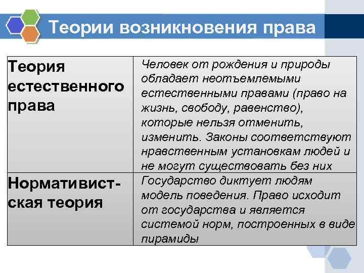 Теории возникновения права Теория естественного права Нормативистская теория Человек от рождения и природы обладает