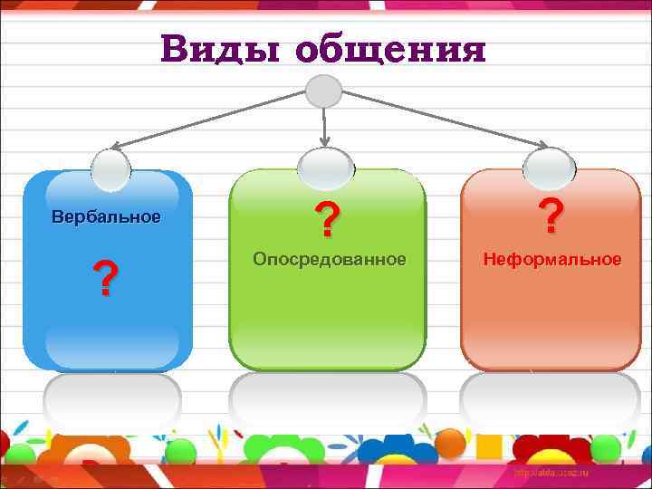 Виды общения Вербальное ? ? Опосредованное ? Неформальное 