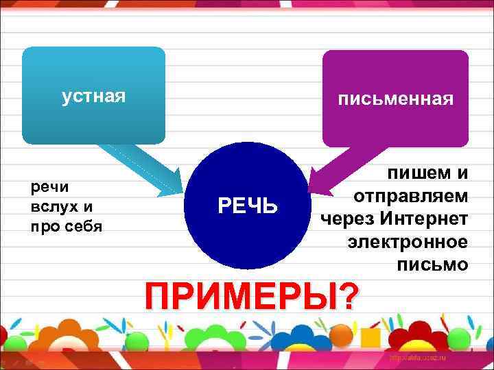 устная речи вслух и про себя письменная РЕЧЬ пишем и отправляем через Интернет электронное