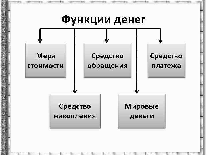 Функции денег Мера стоимости Средство обращения Средство накопления Средство платежа Мировые деньги 