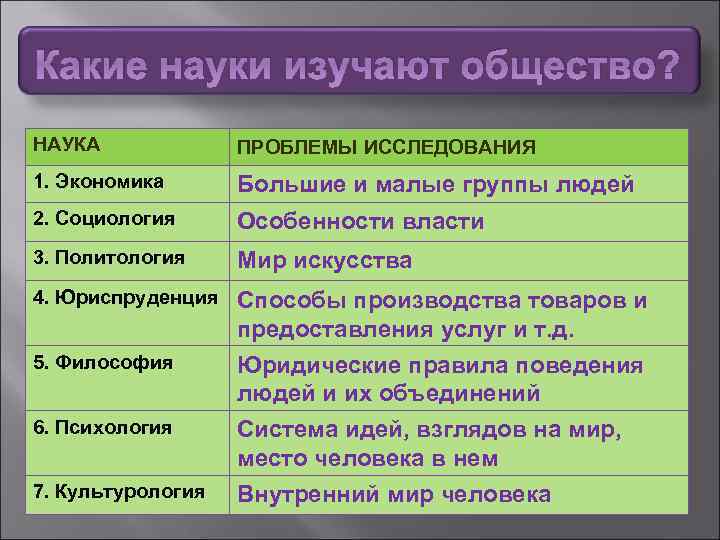 Какие науки изучают общество? НАУКА ПРОБЛЕМЫ ИССЛЕДОВАНИЯ 1. Экономика Большие и малые группы людей