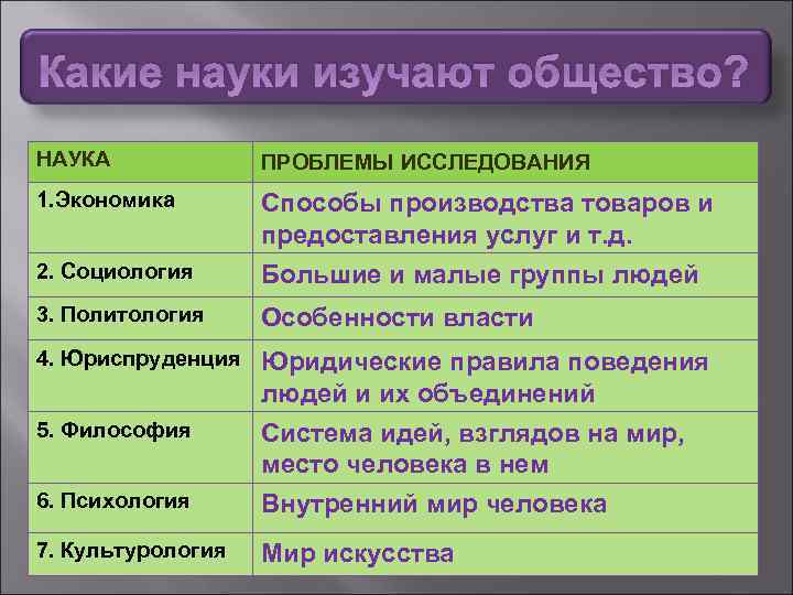 Какие науки изучают общество? НАУКА ПРОБЛЕМЫ ИССЛЕДОВАНИЯ 1. Экономика Способы производства товаров и предоставления