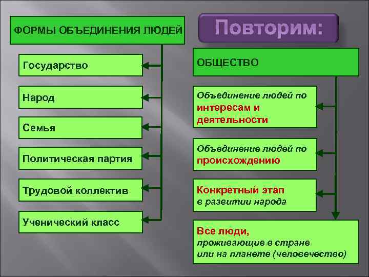 ФОРМЫ ОБЪЕДИНЕНИЯ ЛЮДЕЙ Повторим: Государство ОБЩЕСТВО Народ Объединение людей по Семья Политическая партия Трудовой