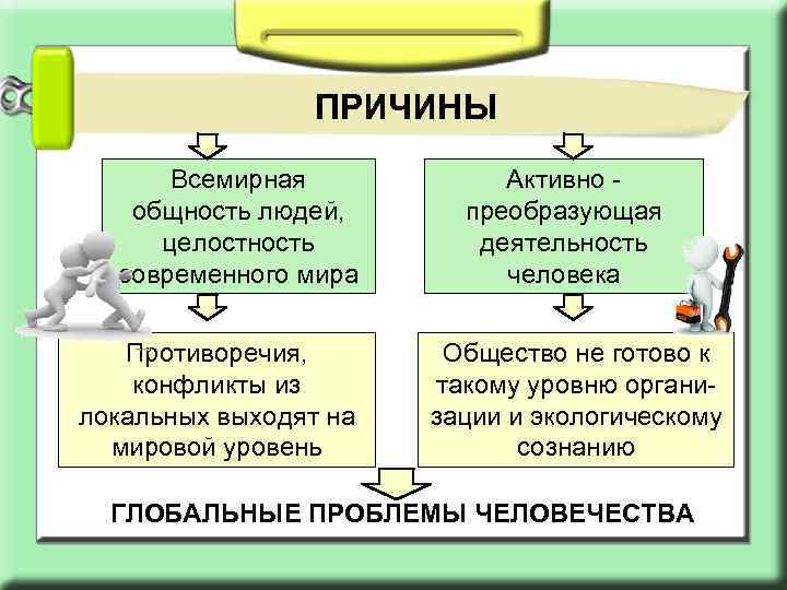 ПРИЧИНЫ Всемирная общность людей, целостность современного мира Противоречия, конфликты из локальных выходят на мировой