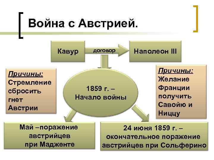 Война с Австрией. Кавур Причины: Стремление сбросить гнет Австрии договор 1859 г. – Начало
