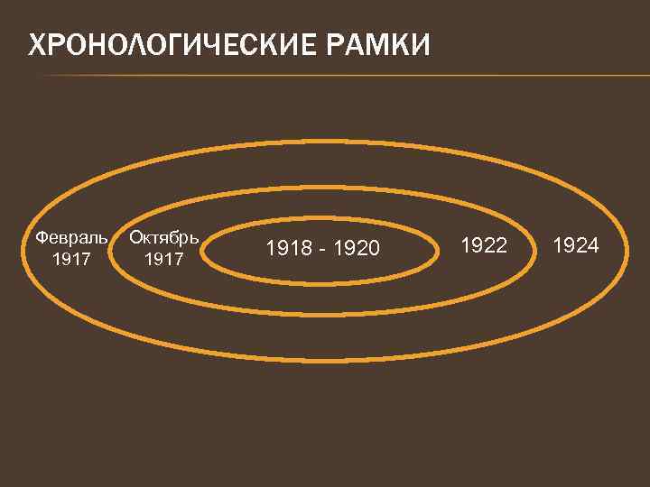 ХРОНОЛОГИЧЕСКИЕ РАМКИ Февраль 1917 Октябрь 1917 1918 - 1920 1922 1924 