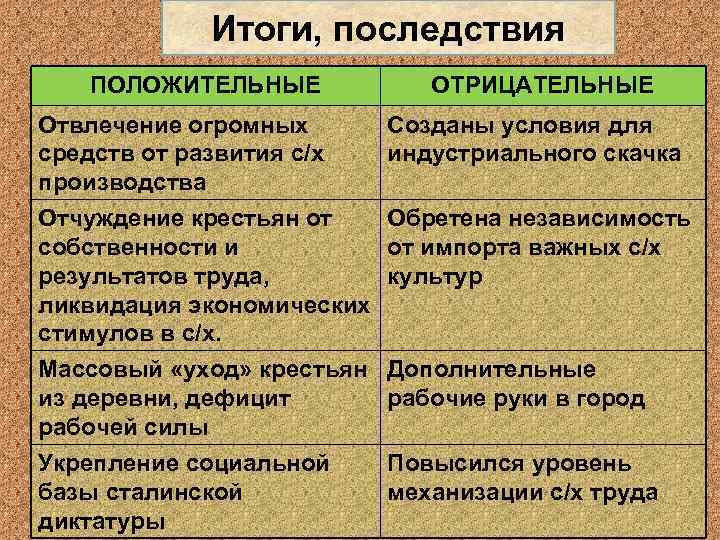Итоги, последствия ПОЛОЖИТЕЛЬНЫЕ ОТРИЦАТЕЛЬНЫЕ Отвлечение огромных средств от развития с/х производства Созданы условия для