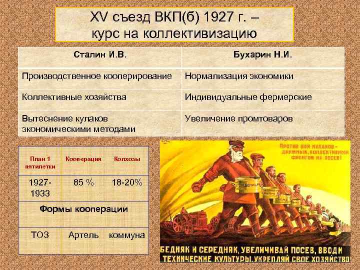 XV съезд ВКП(б) 1927 г. – курс на коллективизацию. Сталин И. В. Бухарин Н.