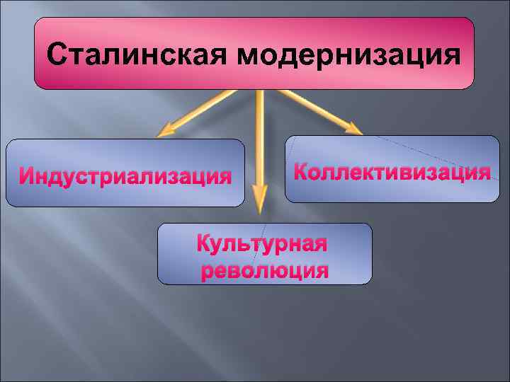 Сталинская модернизация Индустриализация Коллективизация Культурная революция 