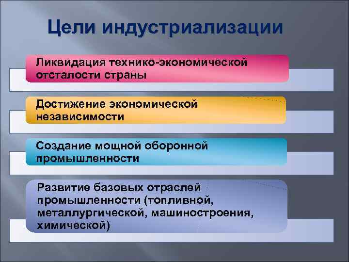 Цели индустриализации Ликвидация технико-экономической отсталости страны Достижение экономической независимости Создание мощной оборонной промышленности Развитие