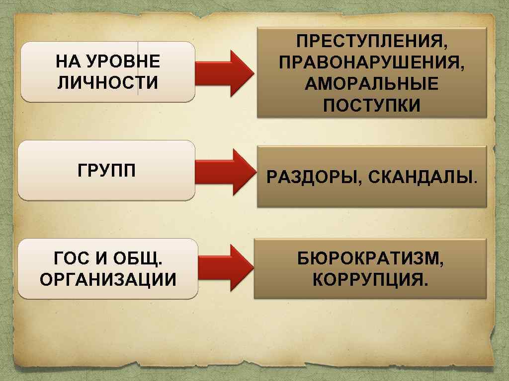 НА УРОВНЕ ЛИЧНОСТИ ПРЕСТУПЛЕНИЯ, ПРАВОНАРУШЕНИЯ, АМОРАЛЬНЫЕ ПОСТУПКИ ГРУПП РАЗДОРЫ, СКАНДАЛЫ. ГОС И ОБЩ. ОРГАНИЗАЦИИ