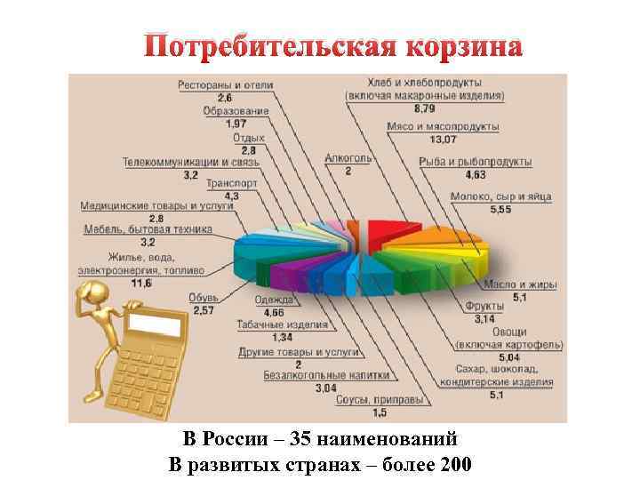 Потребительская корзина В России – 35 наименований В развитых странах – более 200 