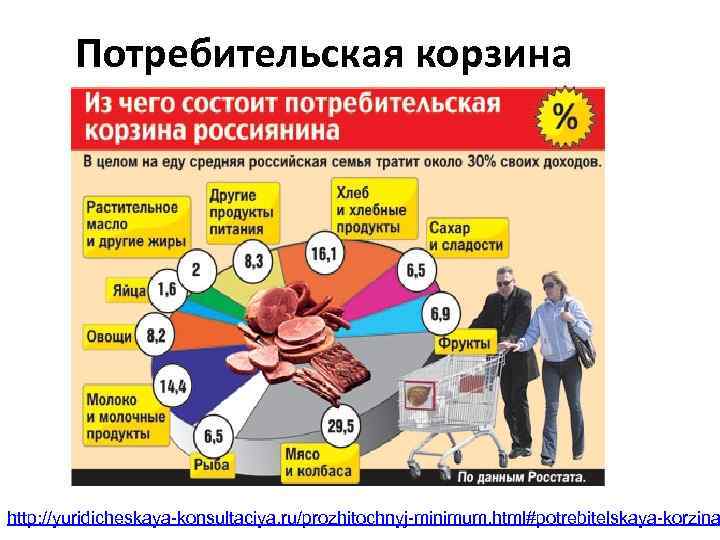 Потребительская корзина http: //yuridicheskaya-konsultaciya. ru/prozhitochnyj-minimum. html#potrebitelskaya-korzina 