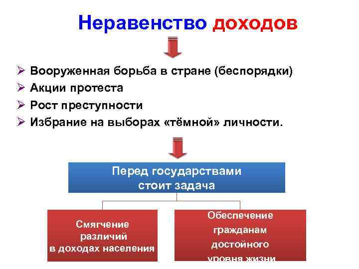 Неравенство доходов Ø Ø Вооруженная борьба в стране (беспорядки) Акции протеста Рост преступности Избрание