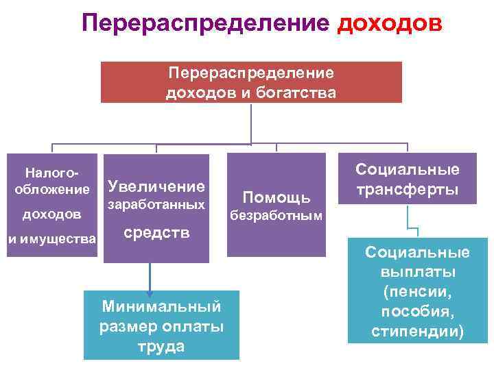 Перераспределение доходов и богатства Налогообложение доходов и имущества Увеличение заработанных Помощь Социальные трансферты безработным