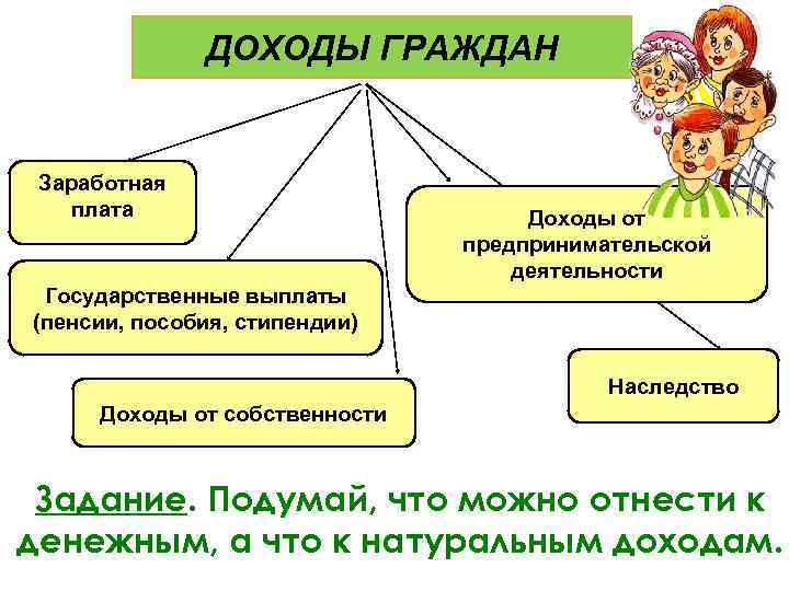 ДОХОДЫ ГРАЖДАН Заработная плата Государственные выплаты (пенсии, пособия, стипендии) Доходы от предпринимательской деятельности Наследство