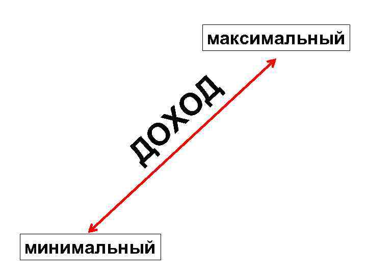 максимальный Д О Д минимальный О Х 