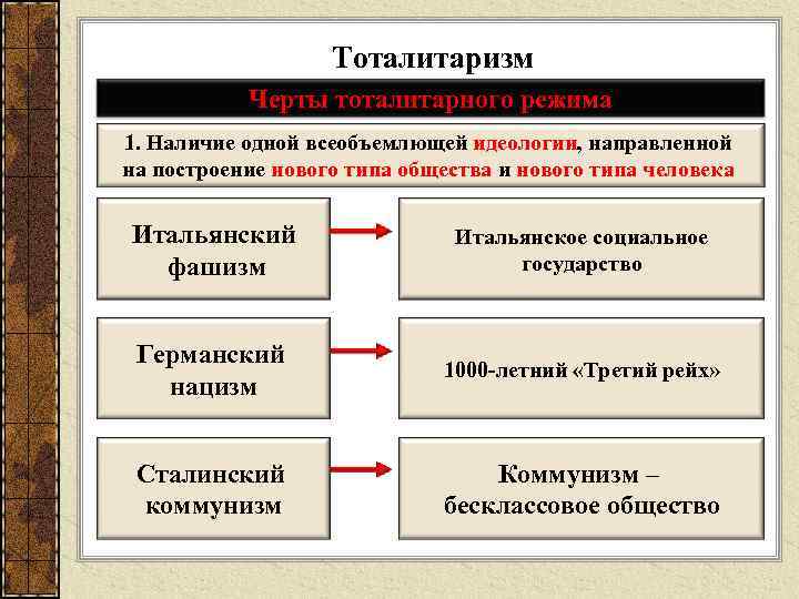 Тоталитаризм Черты тоталитарного режима 1. Наличие одной всеобъемлющей идеологии, направленной на построение нового типа