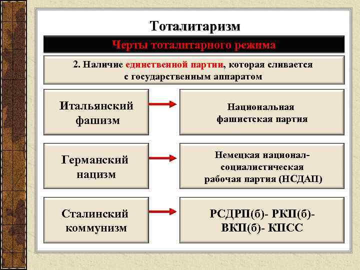 Тоталитаризм Черты тоталитарного режима 2. Наличие единственной партии, которая сливается с государственным аппаратом Итальянский