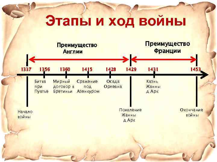 Этапы и ход войны Преимущество Франции Преимущество Англии 1337 1356 Битва при Пуатье Начало