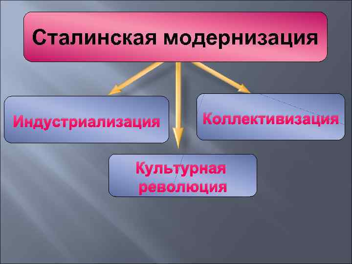 Сталинская модернизация Индустриализация Коллективизация Культурная революция 