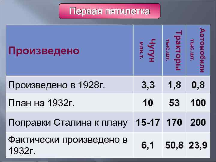 Первая пятилетка Автомобили тыс. шт. Тракторы тыс. шт. Чугун млн. т. Произведено в 1928