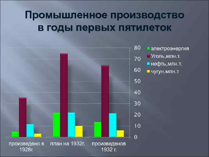 Промышленное производство в годы первых пятилеток 