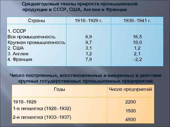 Среднегодовые темпы прироста промышленной продукции в СССР, США, Англии и Франции Страны 1918– 1929