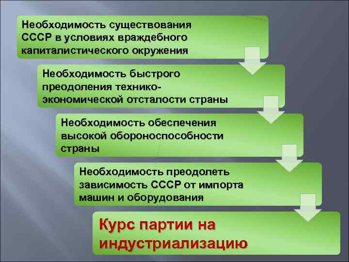 Необходимость существования СССР в условиях враждебного капиталистического окружения Необходимость быстрого преодоления техникоэкономической отсталости страны