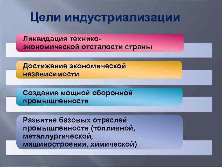 Цели индустриализации Ликвидация техникоэкономической отсталости страны Достижение экономической независимости Создание мощной оборонной промышленности Развитие