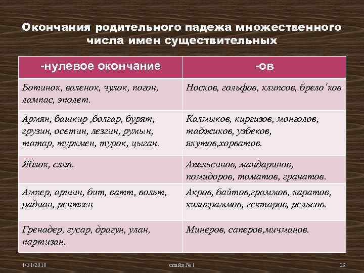 Окончания родительного падежа множественного числа имен существительных -нулевое окончание -ов Ботинок, валенок, чулок, погон,