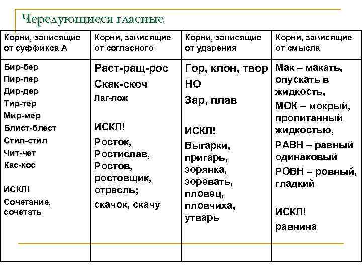 Чередующиеся корни от ударения