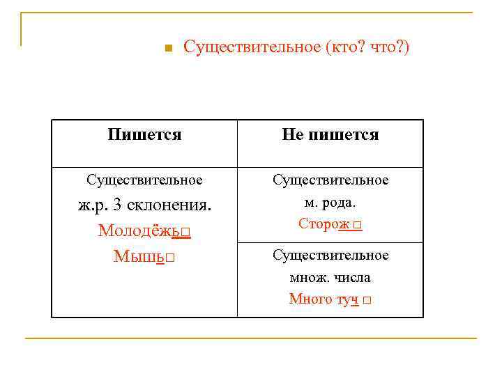 n Существительное (кто? что? ) Пишется Не пишется Существительное м. рода. Сторож □ ж.