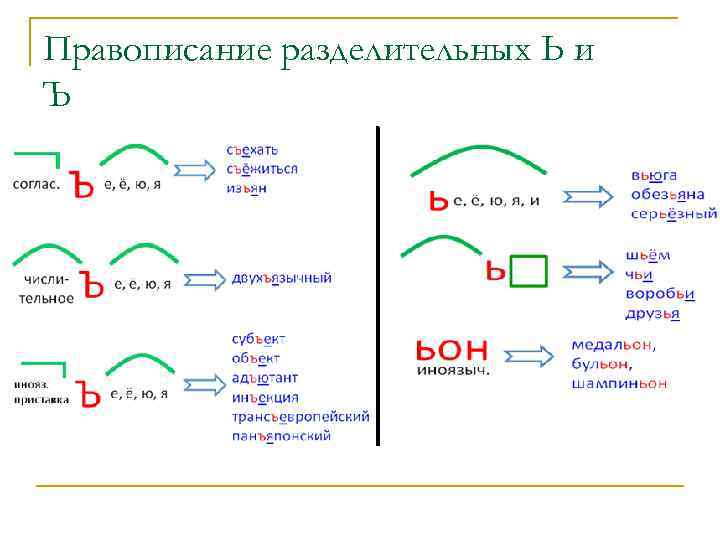 Правописание разделительных Ь и Ъ 
