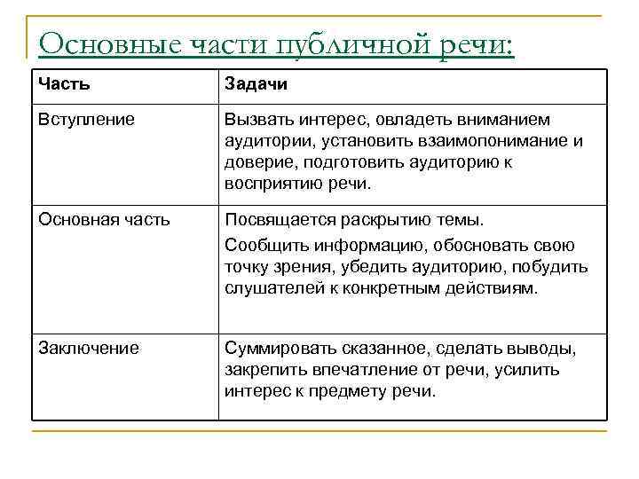 Виды ораторской речи. Основные части публичной речи. Части публичного выступления. Основная часть публичного выступления. Задачи публичного выступления.