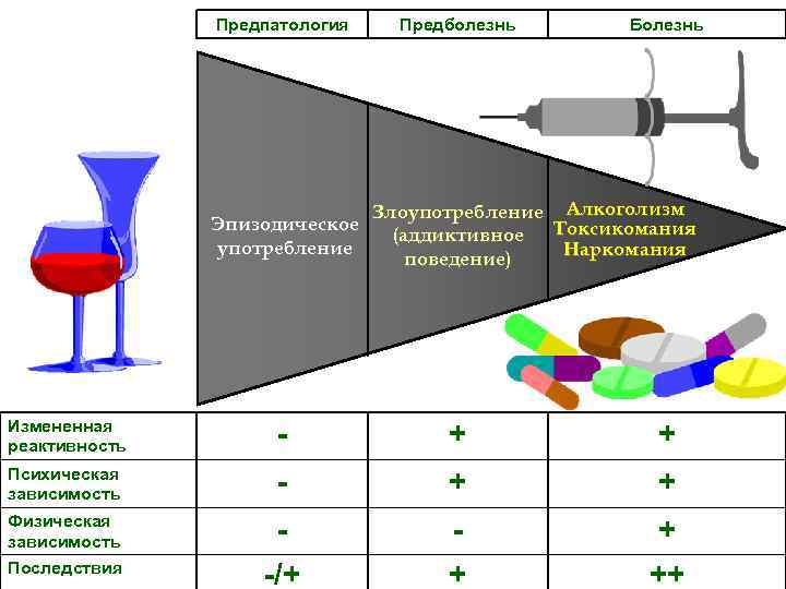 Предпатология Эпизодическое употребление Предболезнь Болезнь Злоупотребление Алкоголизм Токсикомания (аддиктивное Наркомания поведение) Измененная реактивность -