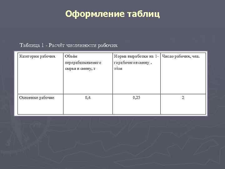 Оформление таблиц Таблица 1 - Расчёт численности рабочих Категории рабочих Основные рабочие Объём перерабатываемого