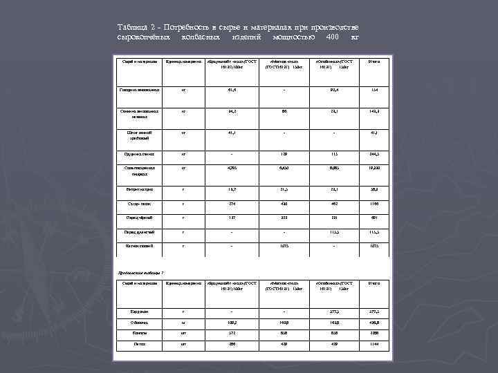 Таблица 2 - Потребность в сырье и материалах при производстве сырокопчёных колбасных изделий мощностью