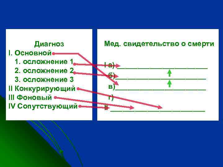 Диагноз I. Основной 1. осложнение 1 2. осложнение 2 3. осложнение 3 II Конкурирующий