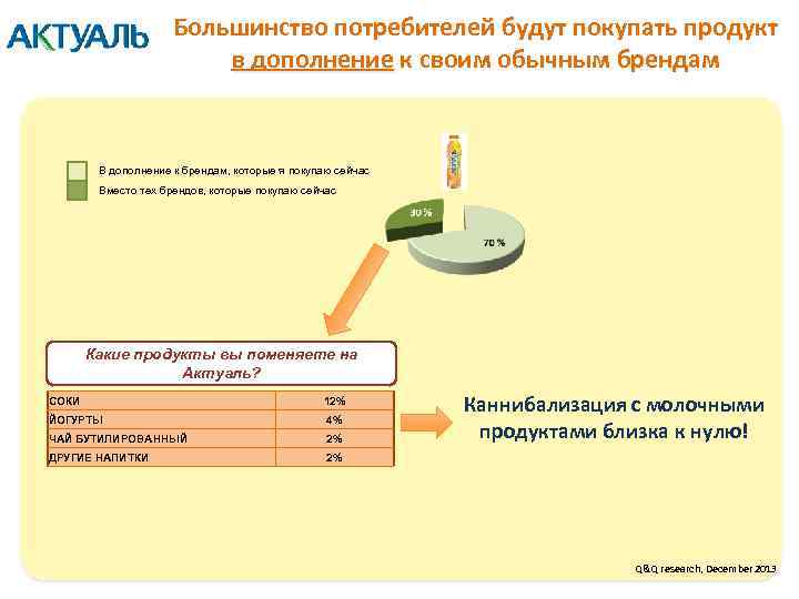 Intended Frequency/Description of Большинство потребителей будут покупать продукт consumption/Small vs. Pack в дополнение к