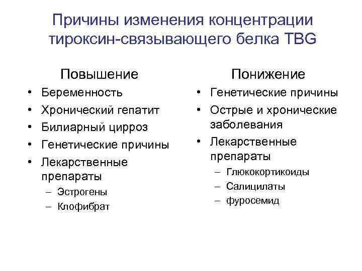 Причины изменения концентрации тироксин-связывающего белка TBG Повышение • • • Беременность Хронический гепатит Билиарный